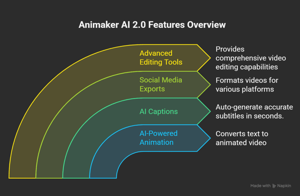 key features of animaker ai