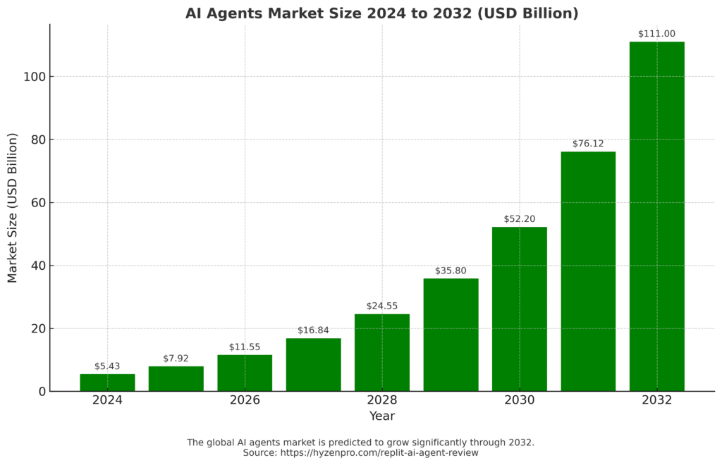 AI agents market size forecast 2024 to 2032 in USD billion showing growth from $5.43B to $111B