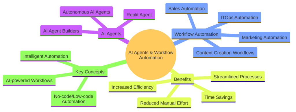ai agent and workflow mindmap